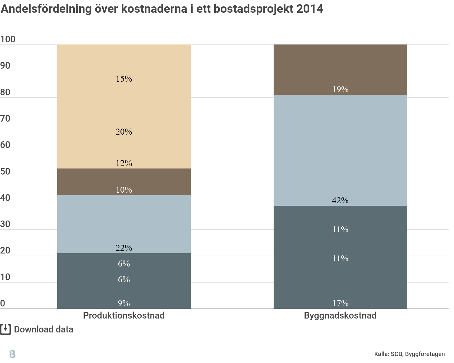 Byggkostnader | Byggföretagen