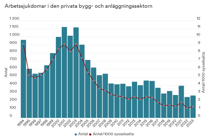 Arbetssjukdomar i byggverksamhet