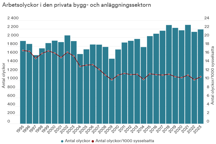 Arbetsolyckor i byggverksamhet